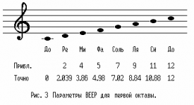 Программирование звука на языке Basic - Оператор BEEP